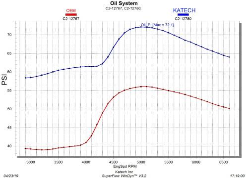 Katech - Katech  High Capacity Scavenge, High Capacity Pressure LT Dry Sump Oil Pump - Image 2