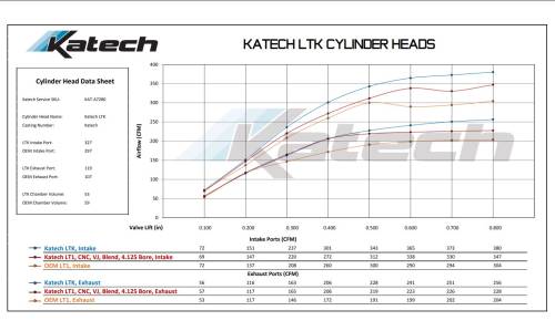 Katech - Katech LTK Gen 5 Cylinder Heads - Image 5