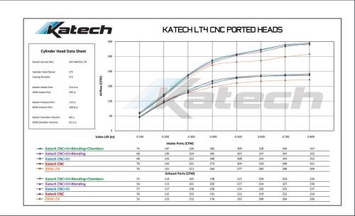 Katech - KAT-A7686  NEW!!  Gen 5 LT4/LT5 CNC Semi Premium Ported Cylinder Heads - Image 2