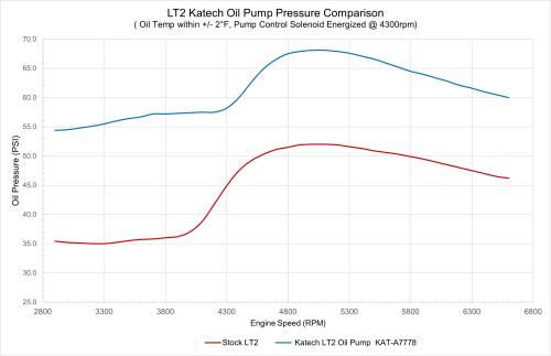 Katech - Katech LT2 High Capacity Pressure Dry Sump Oil Pump - Image 2