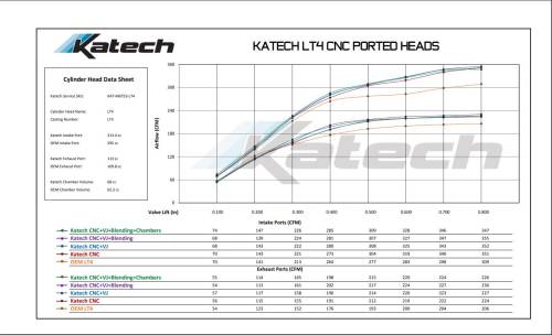 Katech - Katech Gen 5 LT4/LT5 CNC Ported & BTR .660 Springs pair of Cylinder Heads - Image 2