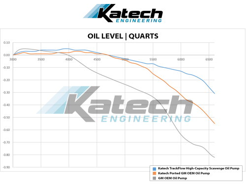 Katech Oil Scavenging Graph