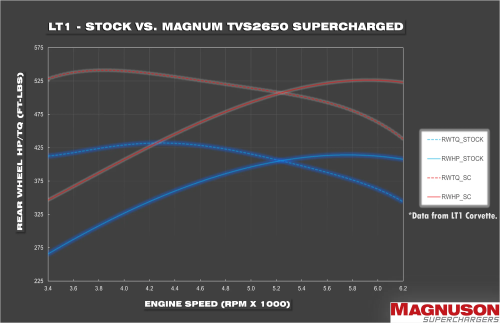 MAGNUSON TVS2650R Magnum LT1 Camaro SS Supercharger System
