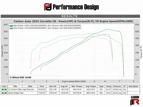 Performance Design LT2 C8 Corvette Carbon pTR Intake Manifold Kit