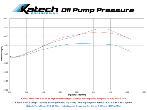 Katech TrackFlow LS9 Billet High-Capacity Scavenge High Pressure Dry Sump Oil Pump 