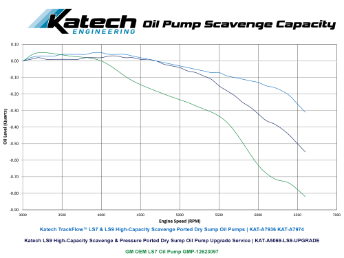 Katech TrackFlow LS9 Billet High-Capacity Scavenge High Pressure Dry Sump Oil Pump 